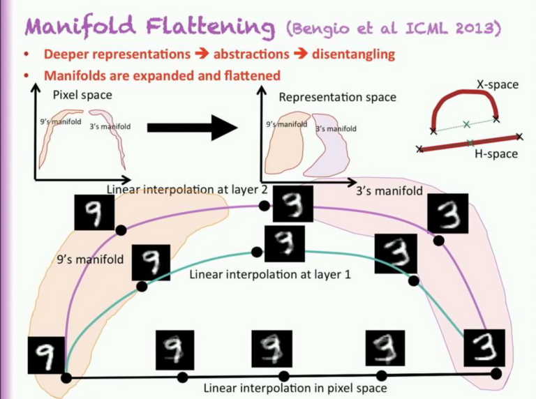 그림 10. Disentangle된 feature의 manifold에 대한 설명 (from https://www.youtube.com/watch?v=Yr1mOzC93xs)