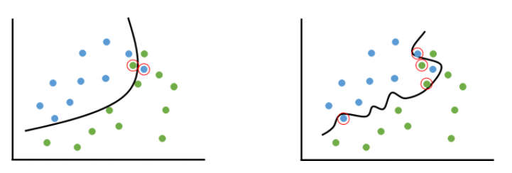 Figure 1. 적절히 fitting된 모델(좌)과 overfitting된 모델(우).