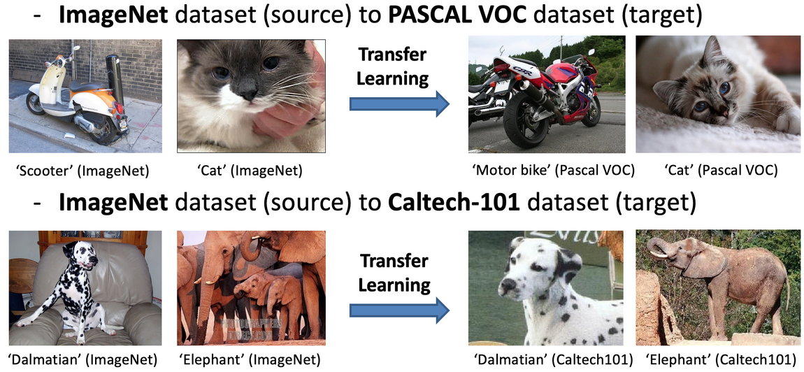 그림 1. Transfer learning을 적용하는 많은 연구들에서 사용되는 source와 target 도메인 사이의 유사성