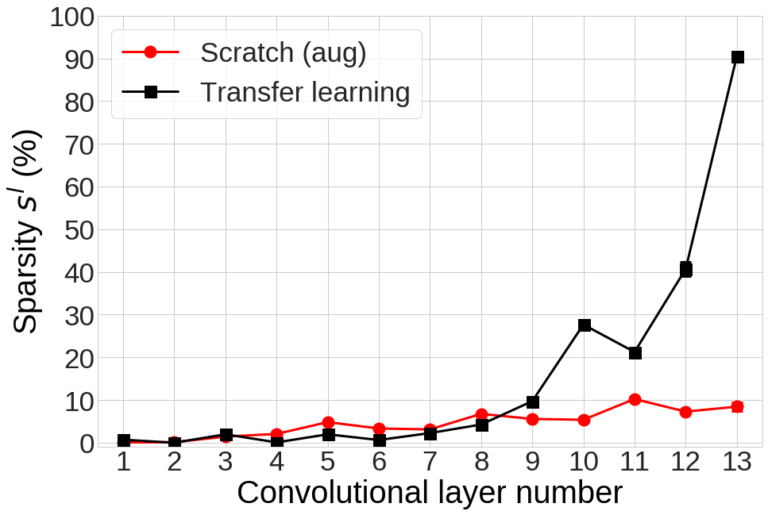 그림 8. Transfer learning과 *Scratch (aug)*의 각 layer의 sparsity