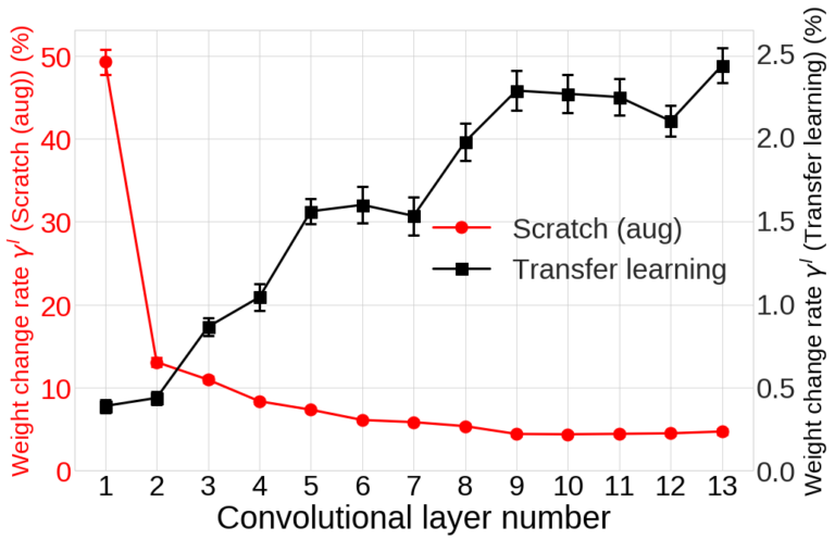 그림 7. Transfer learning과 *Scratch (aug)*의 각 layer의 weight 변화율